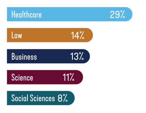 Bar graph of grad-school focus of 2022 鶹ƵAPP graduates
